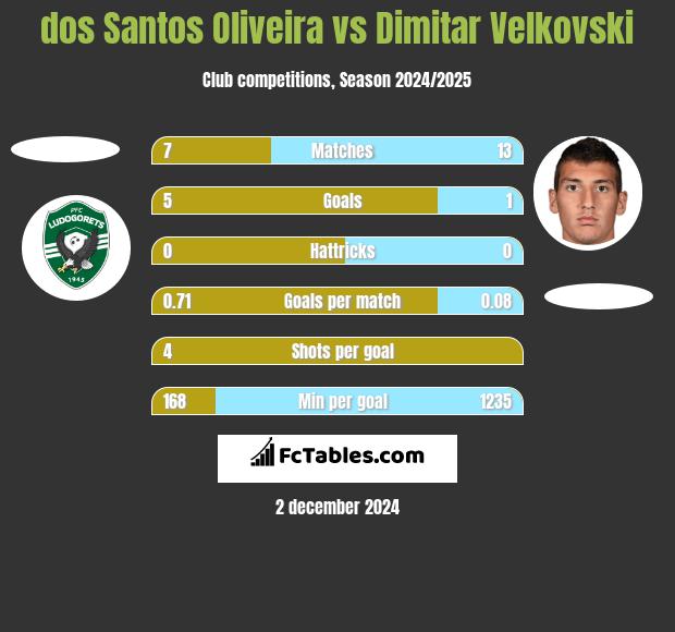 dos Santos Oliveira vs Dimitar Velkovski h2h player stats