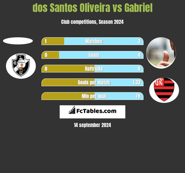 dos Santos Oliveira vs Gabriel h2h player stats