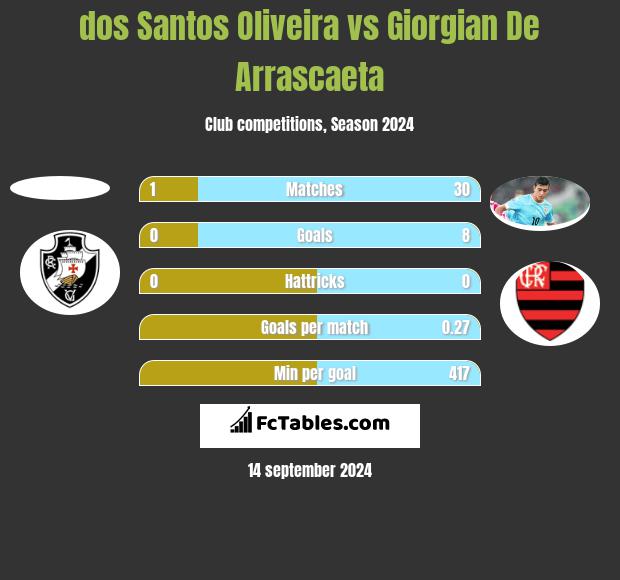 dos Santos Oliveira vs Giorgian De Arrascaeta h2h player stats