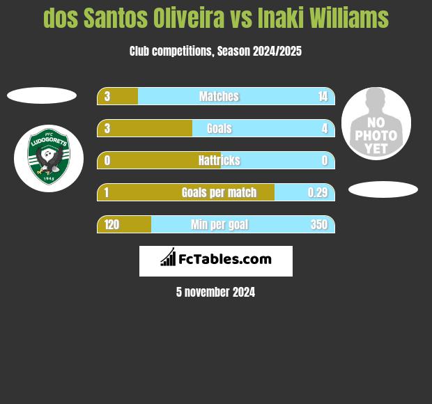 dos Santos Oliveira vs Inaki Williams h2h player stats