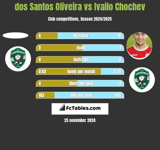 dos Santos Oliveira vs Ivailo Chochev h2h player stats