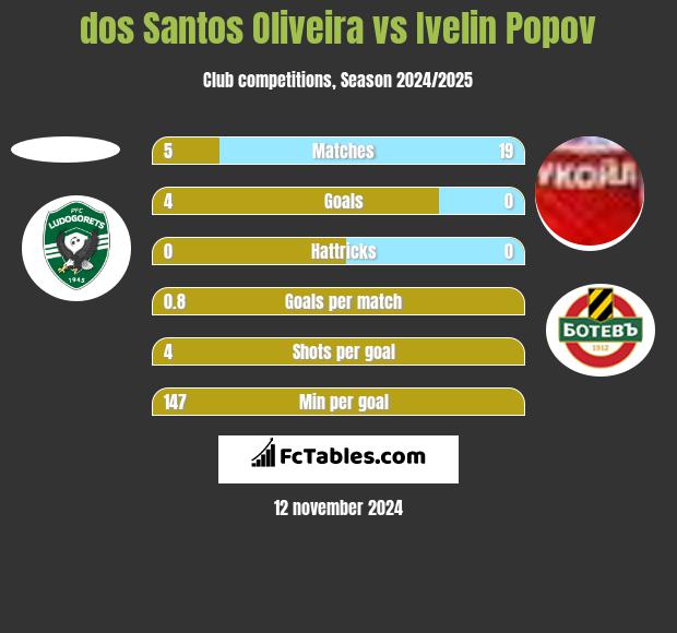 dos Santos Oliveira vs Ivelin Popov h2h player stats