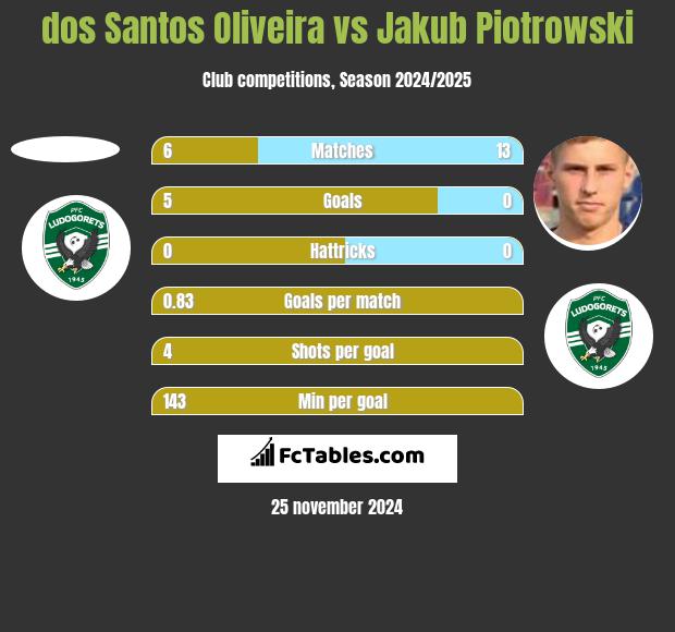 dos Santos Oliveira vs Jakub Piotrowski h2h player stats