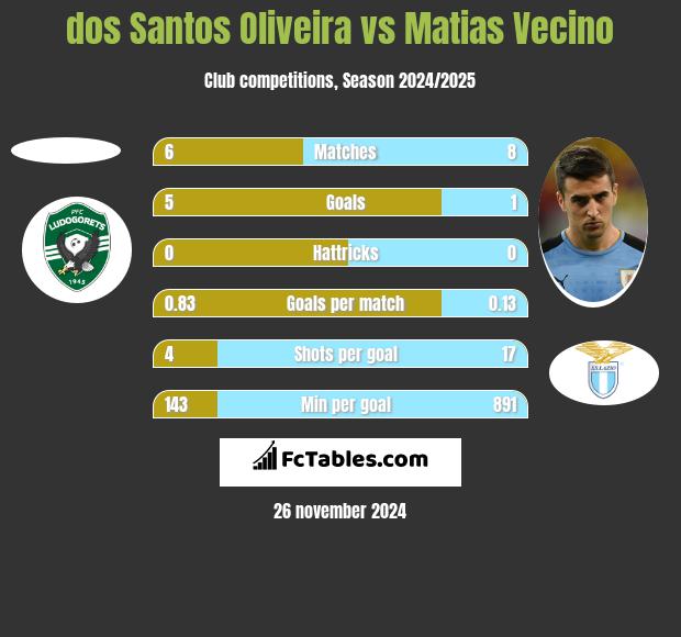 dos Santos Oliveira vs Matias Vecino h2h player stats