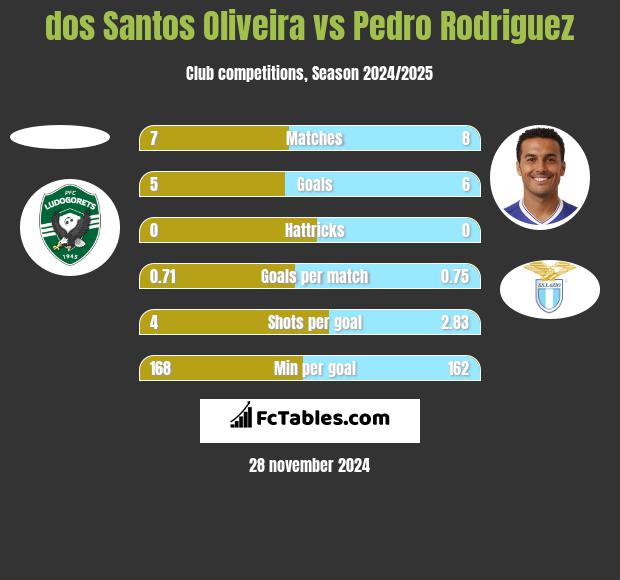 dos Santos Oliveira vs Pedro Rodriguez h2h player stats