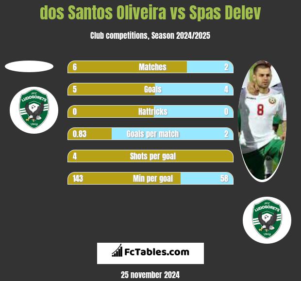 dos Santos Oliveira vs Spas Delev h2h player stats