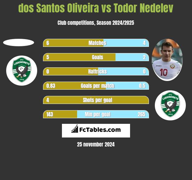 dos Santos Oliveira vs Todor Nedelev h2h player stats