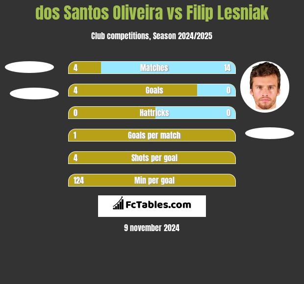 dos Santos Oliveira vs Filip Lesniak h2h player stats