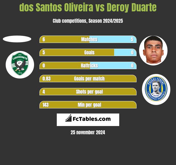 dos Santos Oliveira vs Deroy Duarte h2h player stats