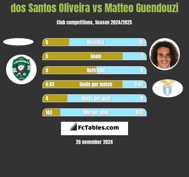 dos Santos Oliveira vs Matteo Guendouzi h2h player stats