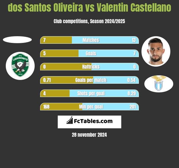 dos Santos Oliveira vs Valentin Castellano h2h player stats