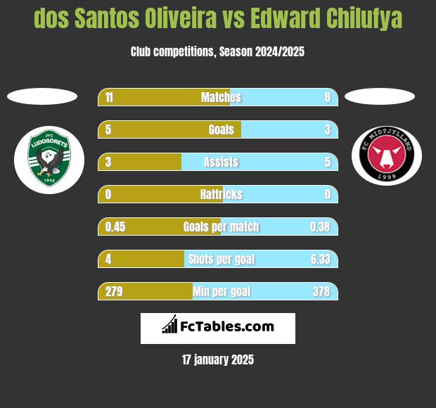 dos Santos Oliveira vs Edward Chilufya h2h player stats