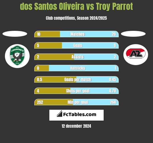 dos Santos Oliveira vs Troy Parrot h2h player stats