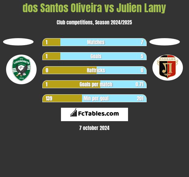 dos Santos Oliveira vs Julien Lamy h2h player stats