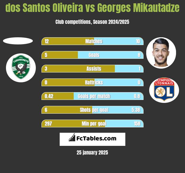 dos Santos Oliveira vs Georges Mikautadze h2h player stats