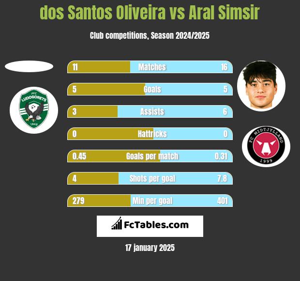 dos Santos Oliveira vs Aral Simsir h2h player stats