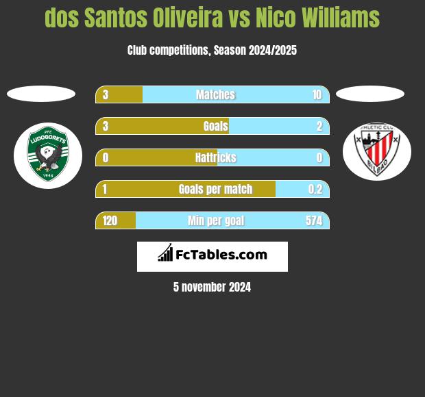 dos Santos Oliveira vs Nico Williams h2h player stats