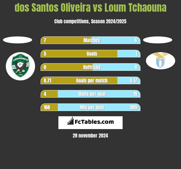 dos Santos Oliveira vs Loum Tchaouna h2h player stats