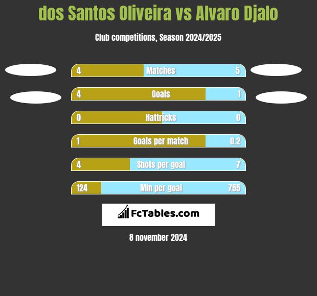 dos Santos Oliveira vs Alvaro Djalo h2h player stats