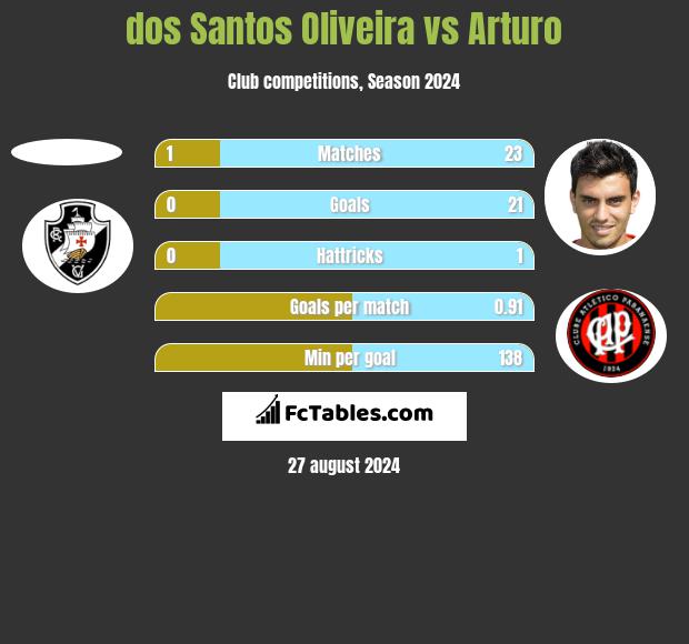 dos Santos Oliveira vs Arturo h2h player stats