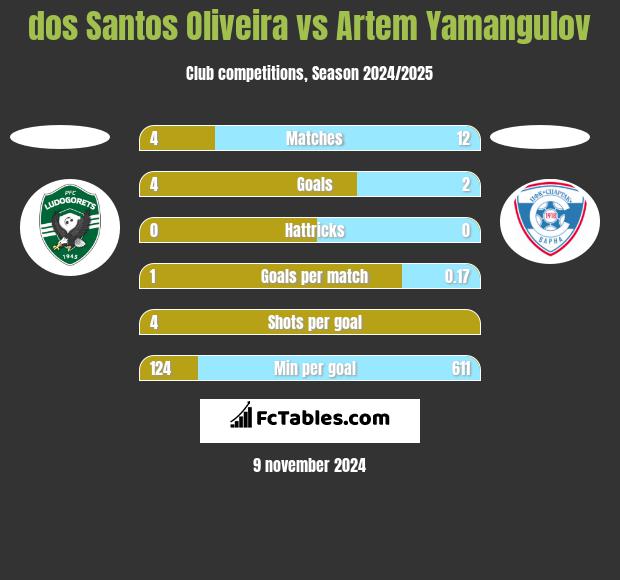 dos Santos Oliveira vs Artem Yamangulov h2h player stats