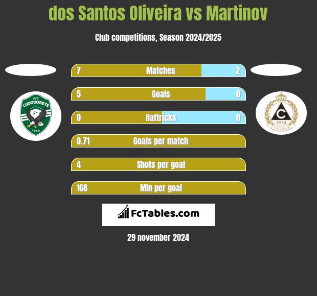 dos Santos Oliveira vs Martinov h2h player stats