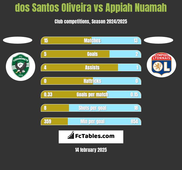 dos Santos Oliveira vs Appiah Nuamah h2h player stats