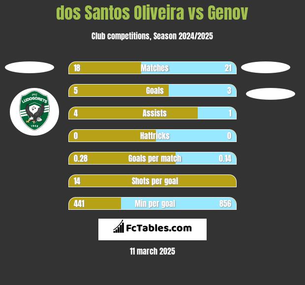 dos Santos Oliveira vs Genov h2h player stats