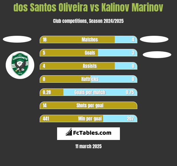 dos Santos Oliveira vs Kalinov Marinov h2h player stats