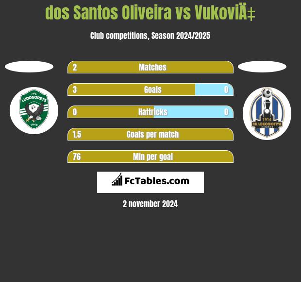 dos Santos Oliveira vs VukoviÄ‡ h2h player stats