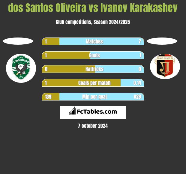 dos Santos Oliveira vs Ivanov Karakashev h2h player stats