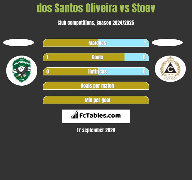 dos Santos Oliveira vs Stoev h2h player stats