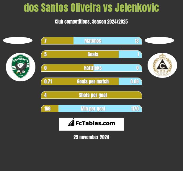 dos Santos Oliveira vs Jelenkovic h2h player stats