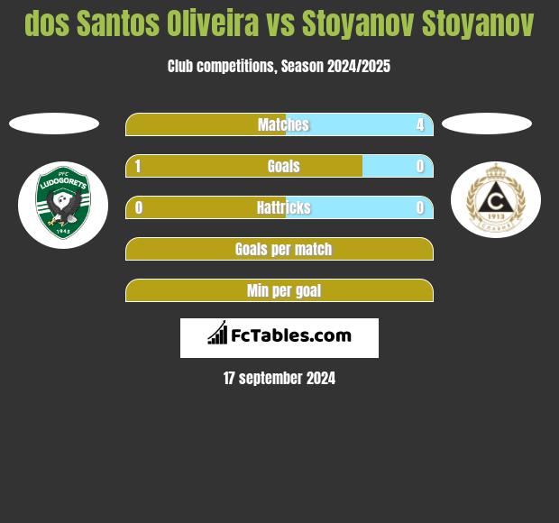 dos Santos Oliveira vs Stoyanov Stoyanov h2h player stats