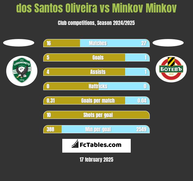 dos Santos Oliveira vs Minkov Minkov h2h player stats