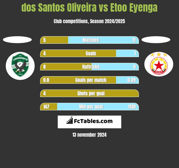 dos Santos Oliveira vs Etoo Eyenga h2h player stats