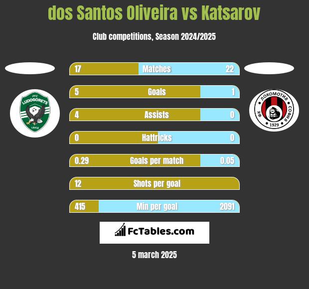 dos Santos Oliveira vs Katsarov h2h player stats