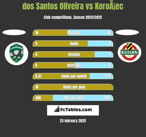 dos Santos Oliveira vs KoroÅ¡ec h2h player stats