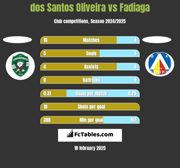 dos Santos Oliveira vs Fadiaga h2h player stats