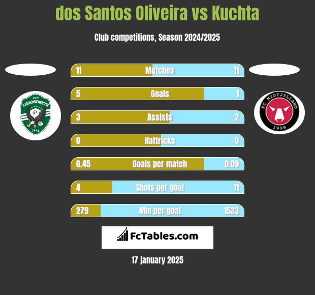 dos Santos Oliveira vs Kuchta h2h player stats