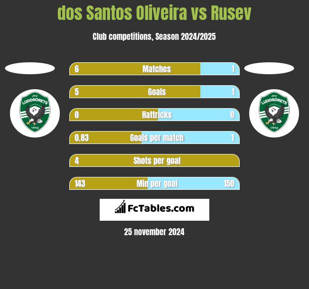 dos Santos Oliveira vs Rusev h2h player stats