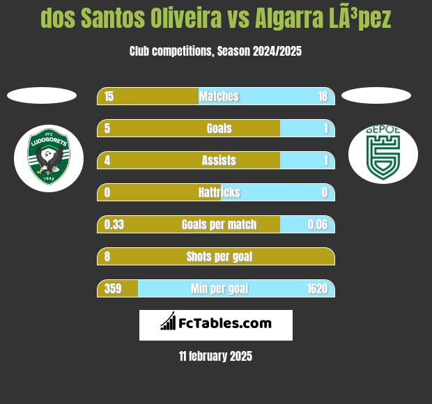 dos Santos Oliveira vs Algarra LÃ³pez h2h player stats