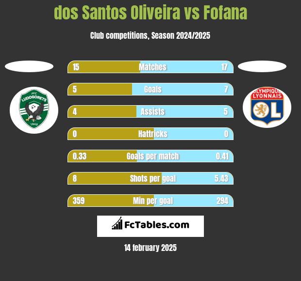 dos Santos Oliveira vs Fofana h2h player stats