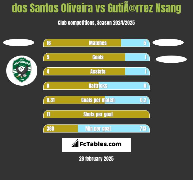 dos Santos Oliveira vs GutiÃ©rrez Nsang h2h player stats