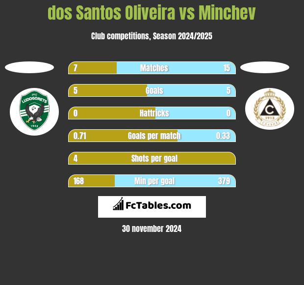 dos Santos Oliveira vs Minchev h2h player stats