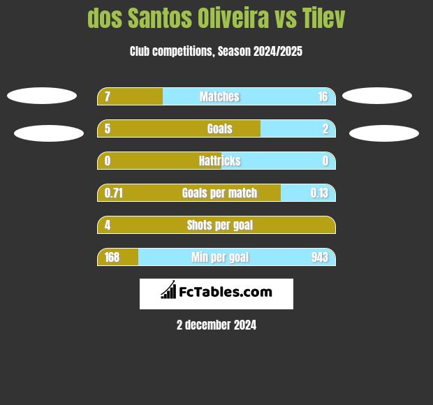 dos Santos Oliveira vs Tilev h2h player stats