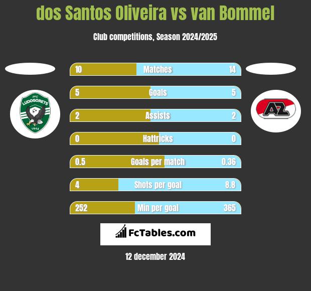 dos Santos Oliveira vs van Bommel h2h player stats