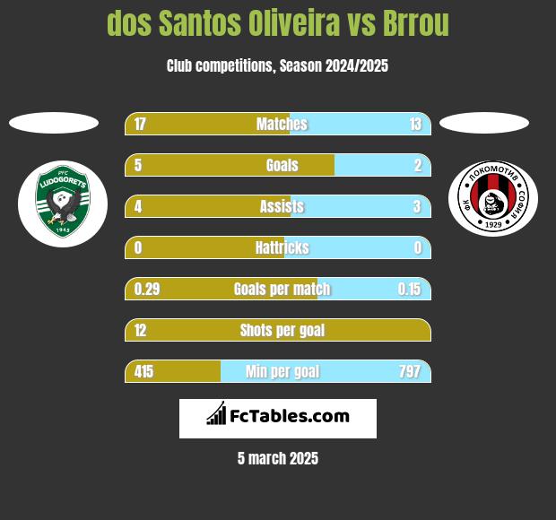 dos Santos Oliveira vs Brrou h2h player stats