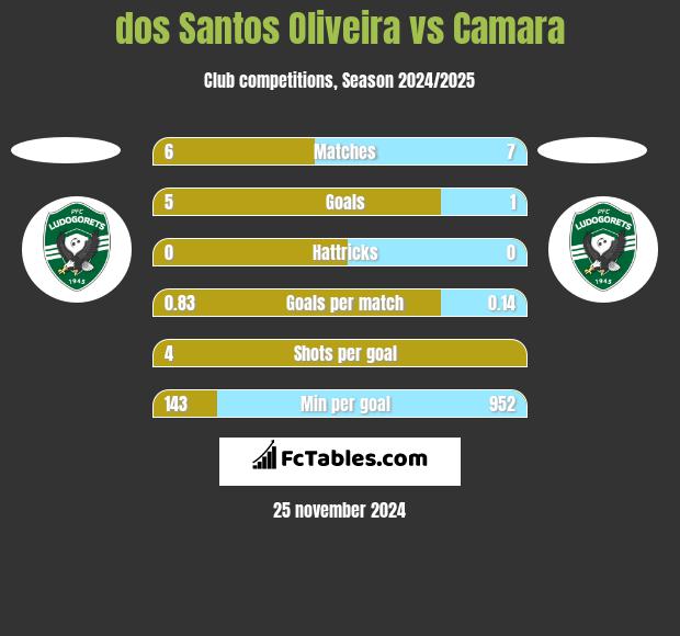 dos Santos Oliveira vs Camara h2h player stats