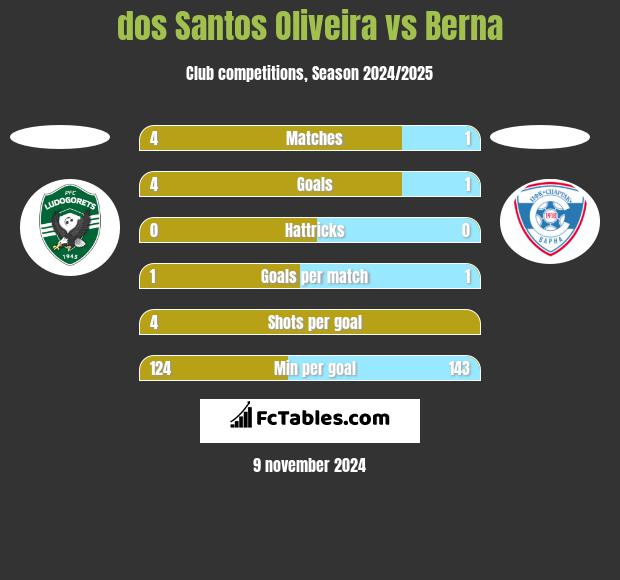 dos Santos Oliveira vs Berna h2h player stats